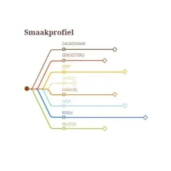 Discount Callebaut Chocolade Callets Melk Papoea (35%) 1kg